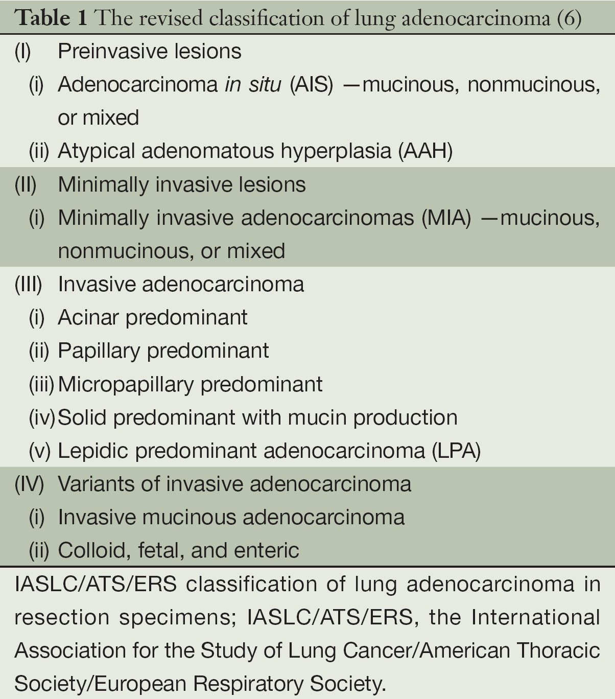 Malignitás Primer Típusok: Laphámrák Adenocarcinoma 30-35% Kissejtes,