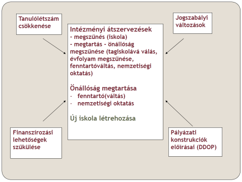 belül a baranyai kisiskolák sorsa, s ez alapján milyen fenntartói és intézményi stratégiák, oktatáspolitikai tendenciák figyelhetők meg.