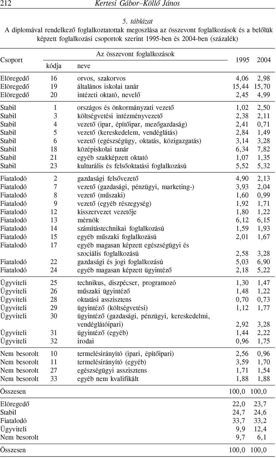 összevont foglalkozások 1995 2004 Elöregedõ 16 orvos, szakorvos 4,06 2,98 Elöregedõ 19 általános iskolai tanár 15,44 15,70 Elöregedõ 20 intézeti oktató, nevelõ 2,45 4,99 Stabil 1 országos és