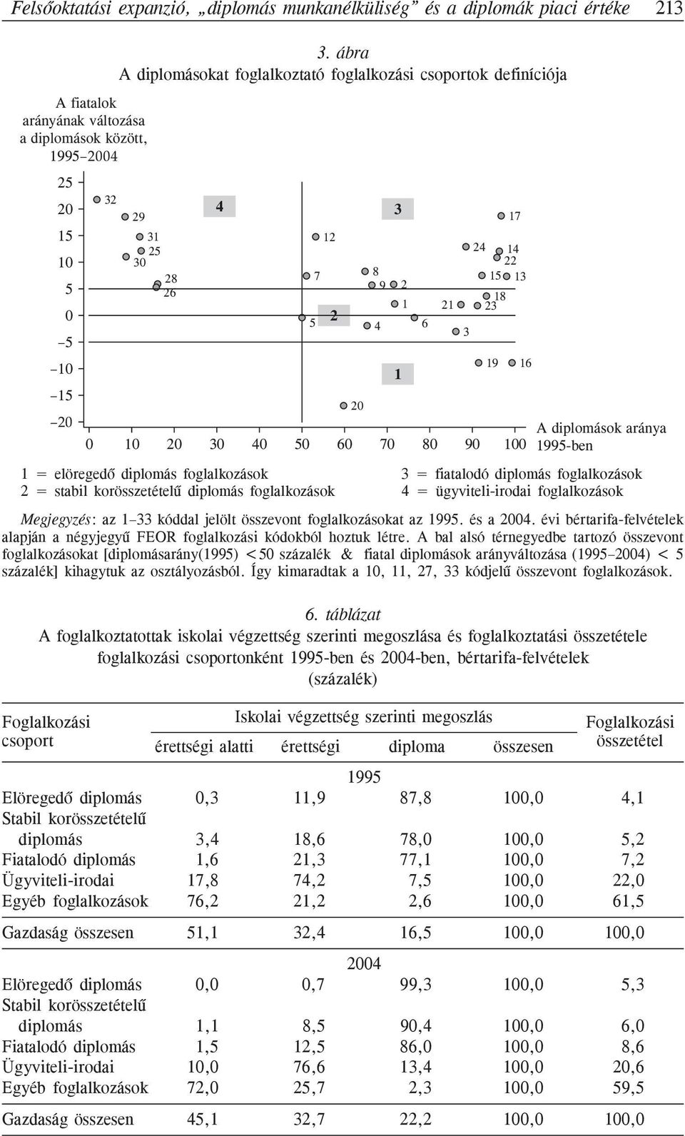 90 100 1995-ben 1 = elöregedõ diplomás foglalkozások 3 = fiatalodó diplomás foglalkozások 2 = stabil korösszetételû diplomás foglalkozások 4 = ügyviteli-irodai foglalkozások Megjegyzés: az 1 33