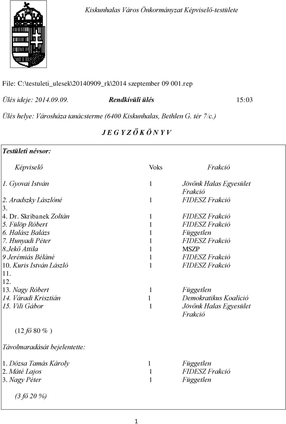 Skribanek Zoltán 1 FIDESZ Frakció 5. Fülöp Róbert 1 FIDESZ Frakció 6. Halász Balázs 1 Független 7. Hunyadi Péter 1 FIDESZ Frakció 8.Jekő Attila 1 MSZP 9 Jerémiás Béláné 1 FIDESZ Frakció 10.