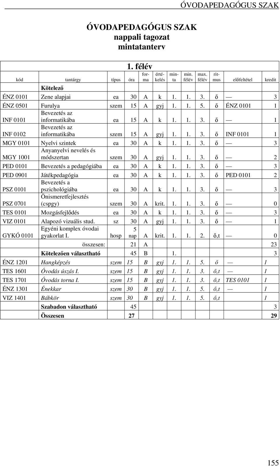 1. 3. ő 3 PED 0901 Játékpedagógia ea 30 A k 1. 1. 3. ő PED 0101 2 PSZ 0101 Bevezetés a pszichológiába ea 30 A k 1. 1. 3. ő 3 PSZ 0701 Önismeretfejlesztés (cspgy) szem 30 A krit. 1. 1. 3. ő 0 TES 0101 Mozgásfejlődés ea 30 A k 1.