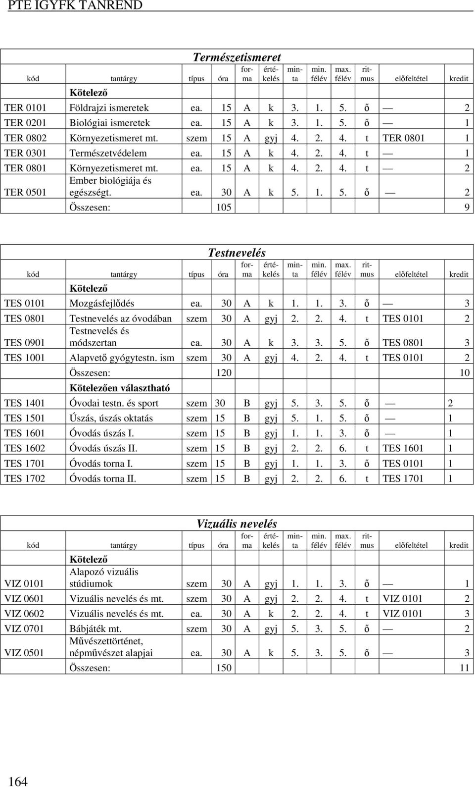 30 A k 1. 1. 3. ő 3 TES 0801 Testnevelés az óvodában szem 30 A gyj 2. 2. 4. t TES 0101 2 Testnevelés és TES 0901 módszertan ea. 30 A k 3. 3.. ő TES 0801 3 TES 1001 Alapvető gyógytestn.