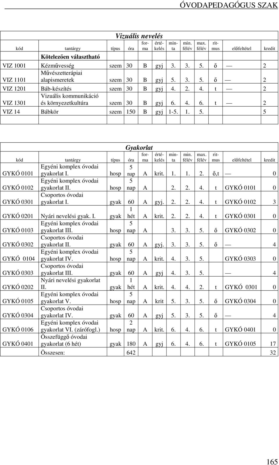 nap A 2. 2. 4. t GYKÓ 0101 0 GYKÓ 0301 gyakorlat I. gyak 60 A gyj. 2. 2. 4. t GYKÓ 0102 3 GYKÓ 0201 Nyári nevelési gyak. I. gyak 1 hét A krit. 2. 2. 4. t GYKÓ 0301 0 GYKÓ 0103 gyakorlat III. nap A 3.