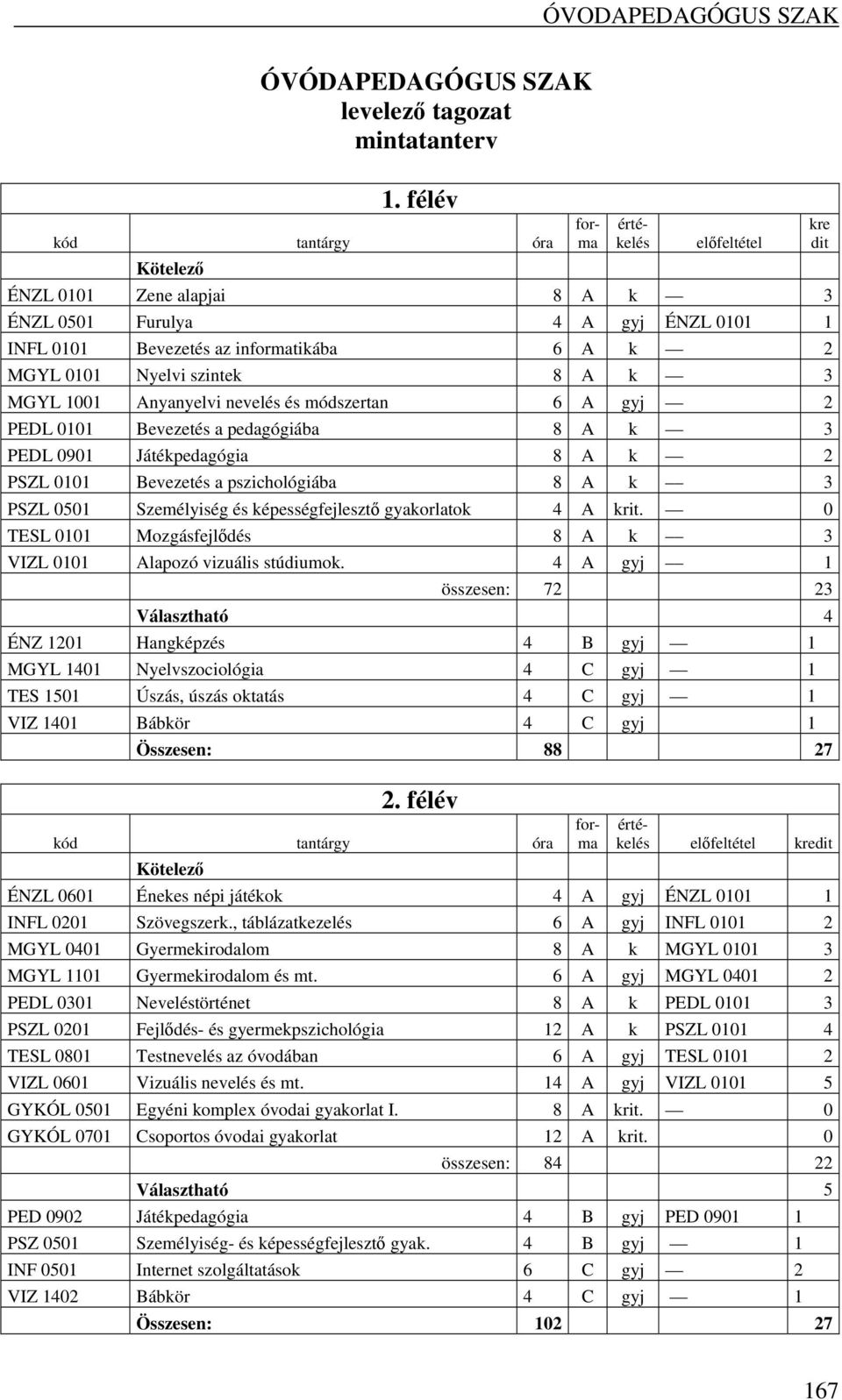 és módszertan 6 A gyj 2 PEDL 0101 Bevezetés a pedagógiába 8 A k 3 PEDL 0901 Játékpedagógia 8 A k 2 PSZL 0101 Bevezetés a pszichológiába 8 A k 3 PSZL 001 Személyiség és képességfejlesztő gyakorlatok 4