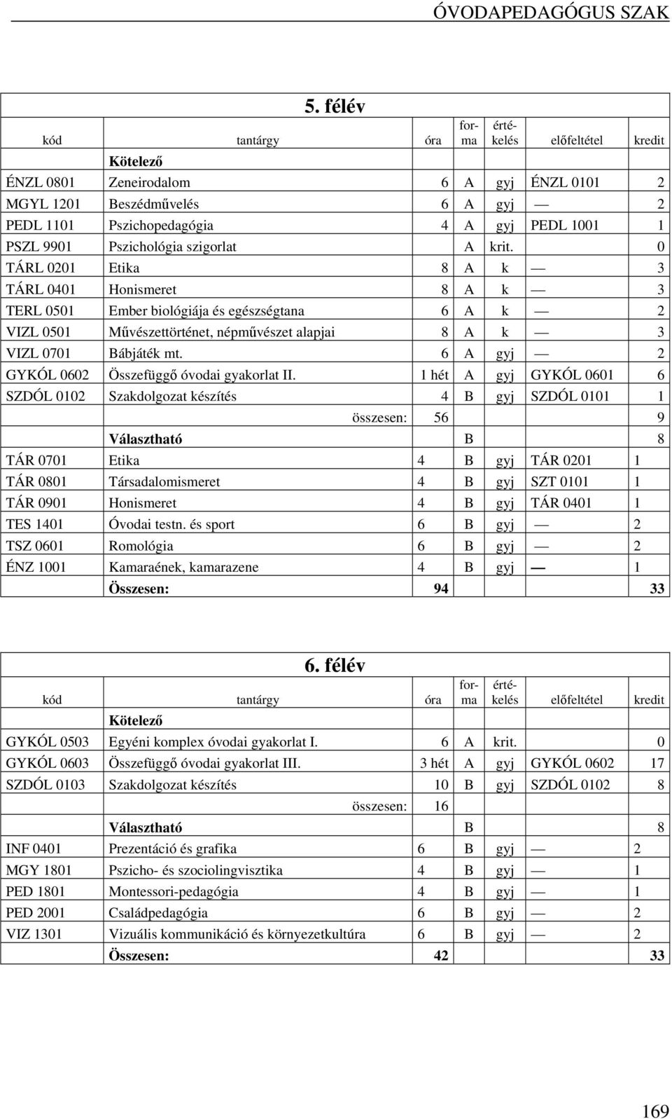 0 TÁRL 0201 Etika 8 A k 3 TÁRL 0401 Honismeret 8 A k 3 TERL 001 Ember biológiája és egészségtana 6 A k 2 VIZL 001 Művészettörténet, népművészet alapjai 8 A k 3 VIZL 0701 Bábjáték mt.