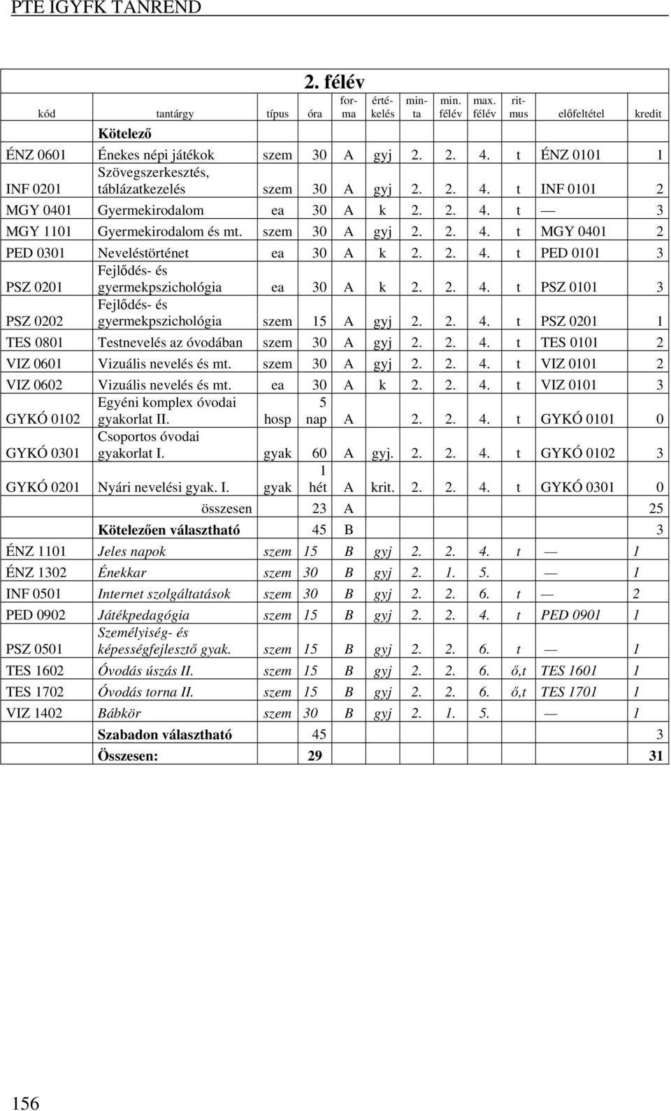 2. 4. t PSZ 0201 1 TES 0801 Testnevelés az óvodában szem 30 A gyj 2. 2. 4. t TES 0101 2 VIZ 0601 Vizuális nevelés és mt. szem 30 A gyj 2. 2. 4. t VIZ 0101 2 VIZ 0602 Vizuális nevelés és mt.