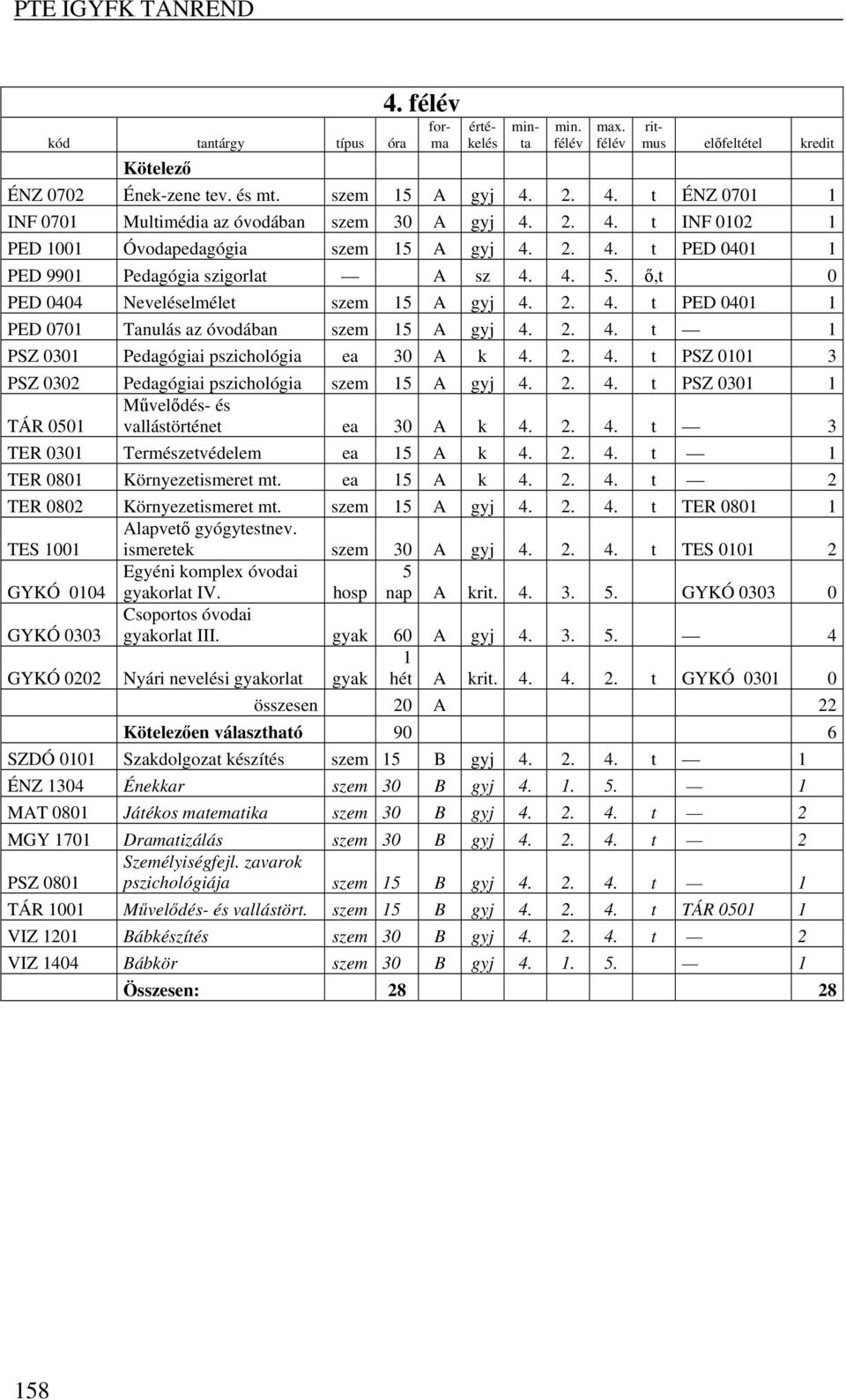 2. 4. t PSZ 0301 1 Művelődés- és TÁR 001 vallástörténet ea 30 A k 4. 2. 4. t 3 TER 0301 Természetvédelem ea 1 A k 4. 2. 4. t 1 TER 0801 Környezetismeret mt. ea 1 A k 4. 2. 4. t 2 TER 0802 Környezetismeret mt.