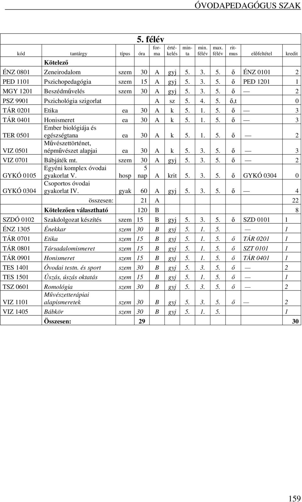 3.. ő 3 VIZ 0701 Bábjáték mt. szem 30 A gyj. 3.. ő 2 GYKÓ 010 gyakorlat V. nap A krit. 3.. ő GYKÓ 0304 0 GYKÓ 0304 gyakorlat IV. gyak 60 A gyj. 3.. ő 4 összesen: 21 A 22 en választható 120 B 8 SZDÓ 0102 Szakdolgozat készítés szem 1 B gyj.