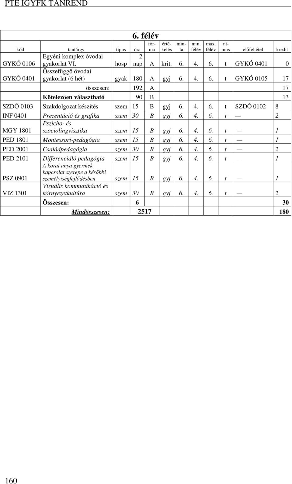 4. 6. t 2 PED 2101 Differenciáló pedagógia szem 1 B gyj 6. 4. 6. t 1 PSZ 0901 A korai anya gyermek kapcsolat szerepe a későbbi személyiségfejlődésben szem 1 B gyj 6. 4. 6. t 1 VIZ 1301 Vizuális kommunikáció és környezetkultúra szem 30 B gyj 6.