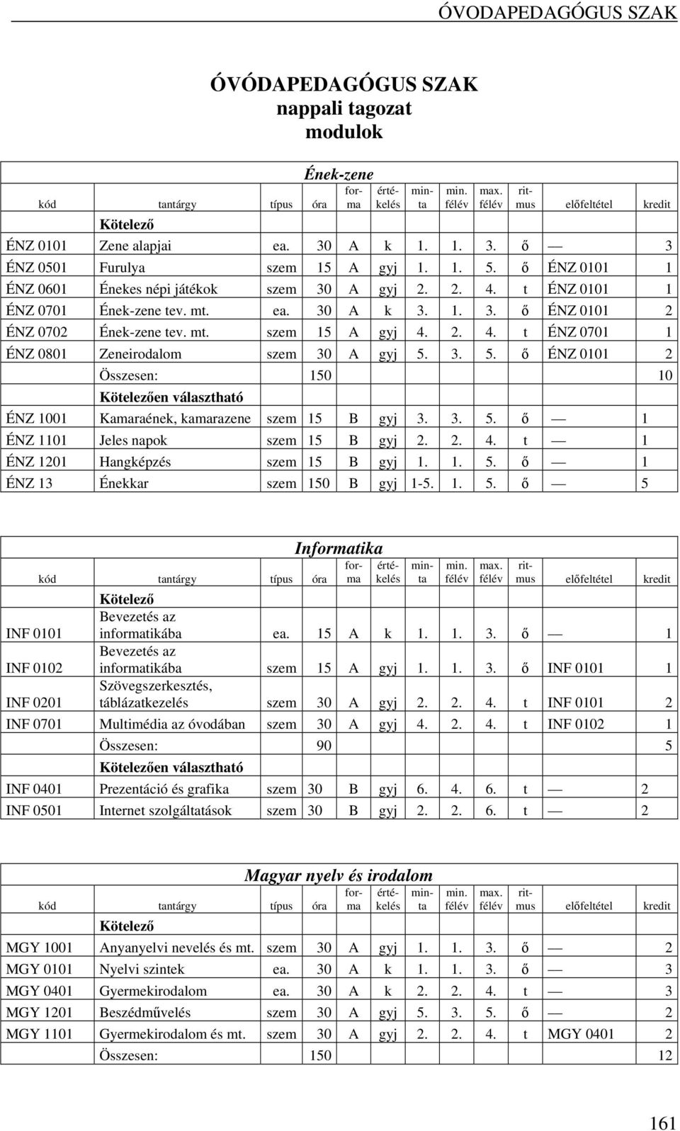 3.. ő 1 ÉNZ 1101 Jeles napok szem 1 B gyj 2. 2. 4. t 1 ÉNZ 1201 Hangképzés szem 1 B gyj 1. 1.. ő 1 ÉNZ 13 Énekkar szem 10 B gyj 1-. 1.. ő INF 0101 INF 0102 INF 0201 Intika Bevezetés az intikába ea.