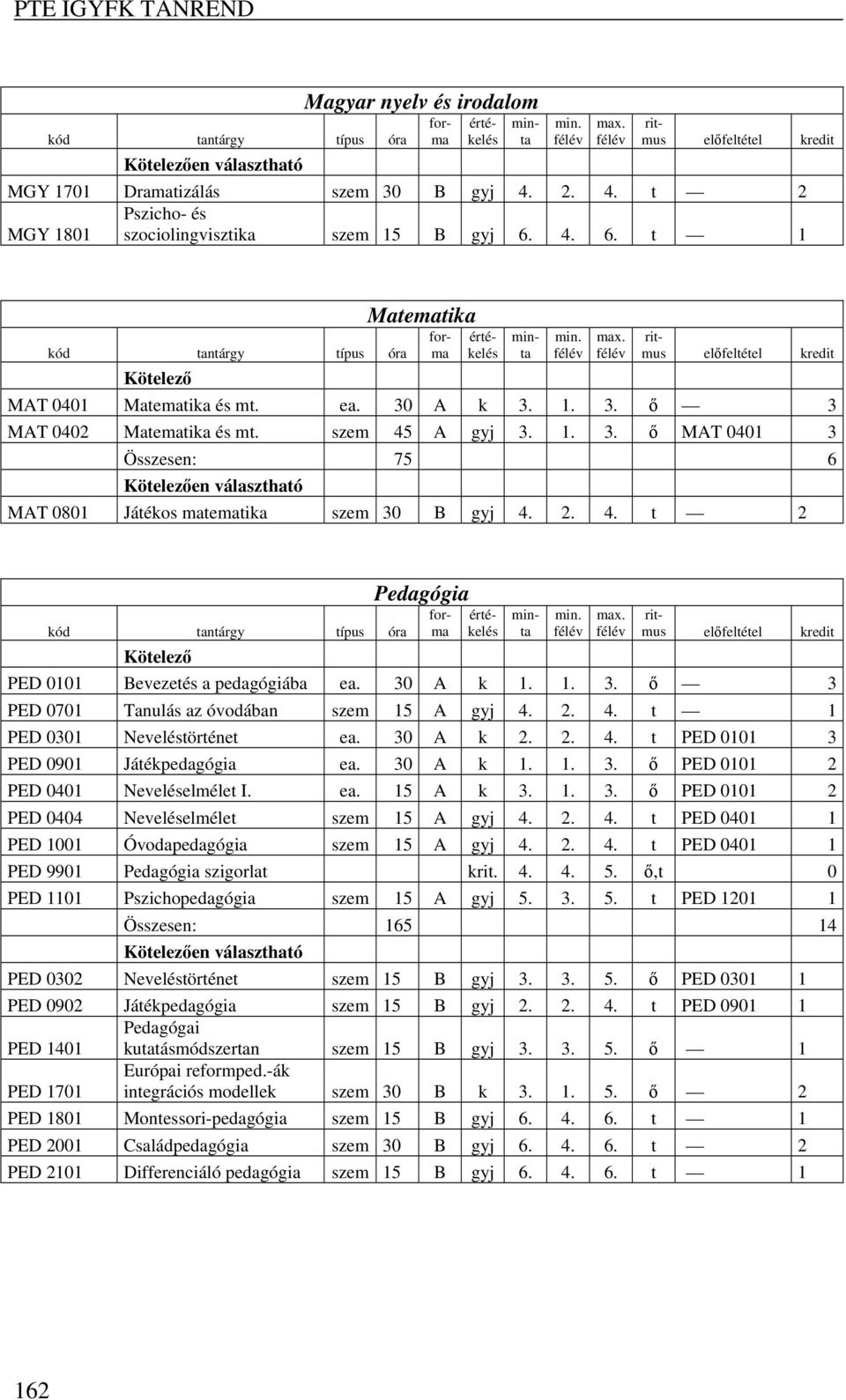 2. 4. t 2 Pedagógia PED 0101 Bevezetés a pedagógiába ea. 30 A k 1. 1. 3. ő 3 PED 0701 Tanulás az óvodában szem 1 A gyj 4. 2. 4. t 1 PED 0301 Neveléstörténet ea. 30 A k 2. 2. 4. t PED 0101 3 PED 0901 Játékpedagógia ea.