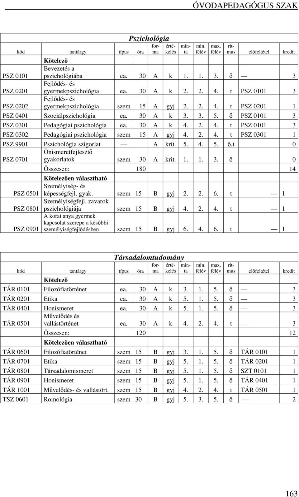 2. 4. t PSZ 0301 1 PSZ 9901 Pszichológia szigorlat A krit.. 4.. ő,t 0 Önismeretfejlesztő PSZ 0701 gyakorlatok szem 30 A krit. 1. 1. 3. ő 0 Összesen: 180 14 en választható Személyiség- és PSZ 001 képességfejl.