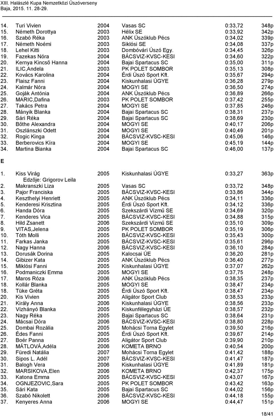 ILI,ndela 2003 PK POLET SOMOR 0:35,13 308p 22. Kovács Karolina 2004 Érdi Úszó Sport Kft. 0:35,67 294p 23. Flaisz Fanni 2004 Kiskunhalasi ÚGYE 0:36,28 279p 24.