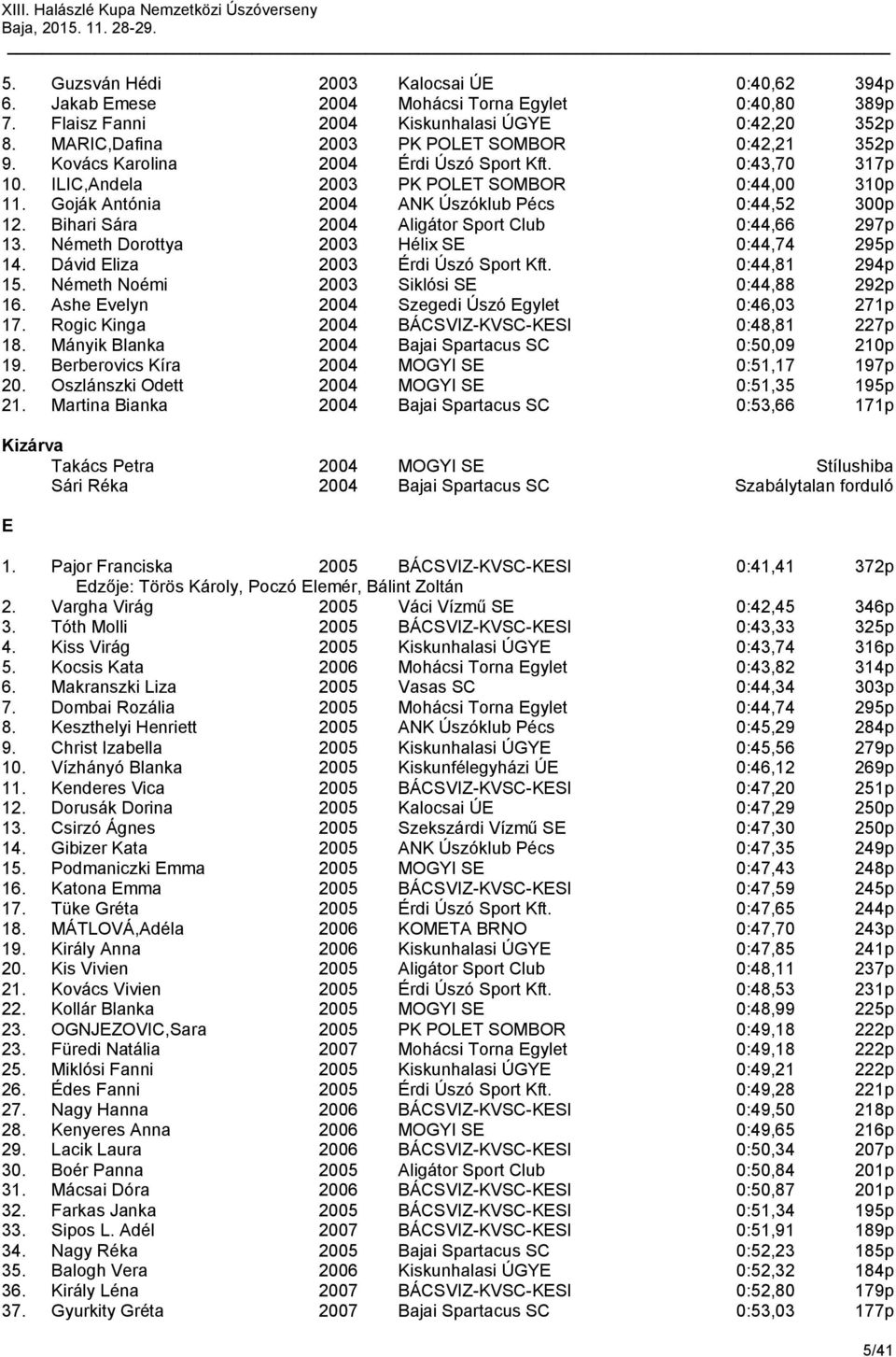 ihari Sára 2004 ligátor Sport lub 0:44,66 297p 13. Németh orottya 2003 Hélix SE 0:44,74 295p 14. ávid Eliza 2003 Érdi Úszó Sport Kft. 0:44,81 294p 15. Németh Noémi 2003 Siklósi SE 0:44,88 292p 16.