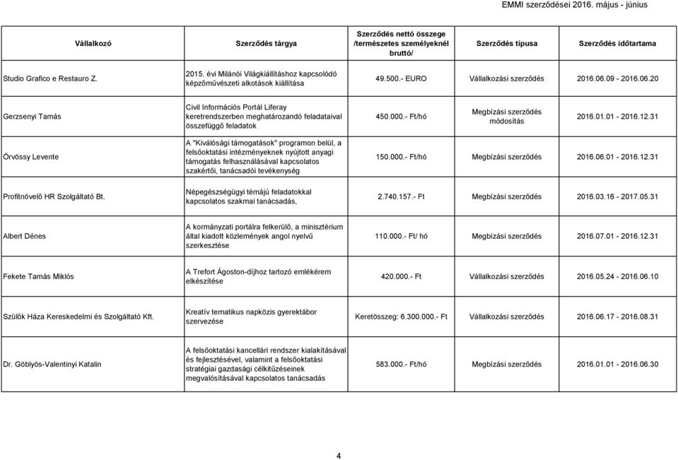 31 Örvössy Levente A "Kiválósági támogatások" programon belül, a felsőoktatási intézményeknek nyújtott anyagi támogatás felhasználásával kapcsolatos szakértői, tanácsadói tevékenység 150.000.