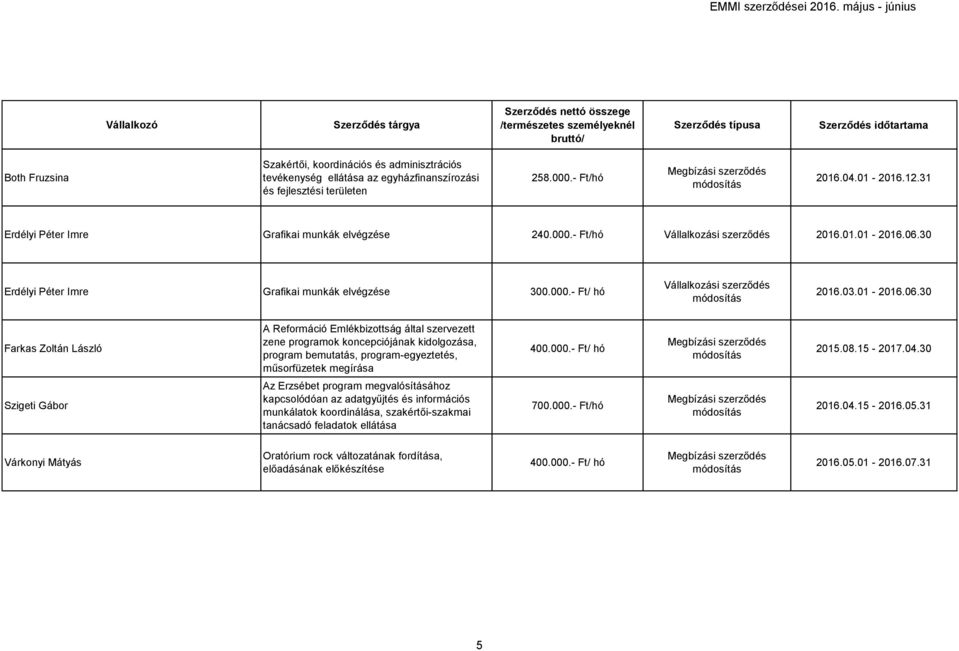 03.01-2016.06.30 Farkas Zoltán László A Reformáció Emlékbizottság által szervezett zene programok koncepciójának kidolgozása, program bemutatás, program-egyeztetés, műsorfüzetek megírása 400.000.