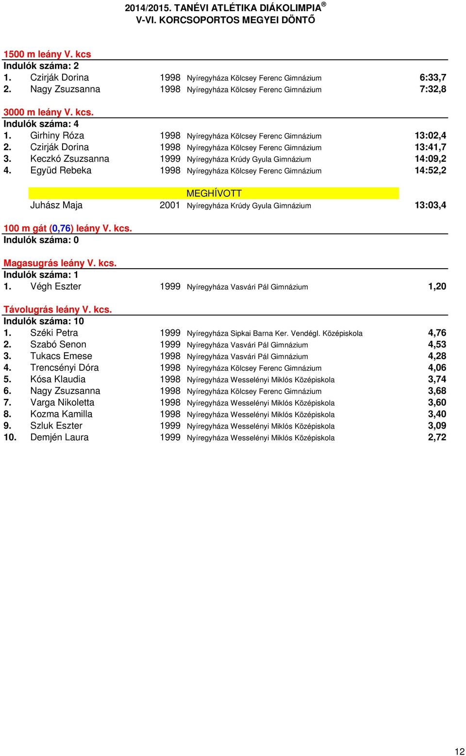 Együd Rebeka 1998 Nyíregyháza Kölcsey Ferenc Gimnázium 14:52,2 MEGHÍVOTT Juhász Maja 2001 Nyíregyháza Krúdy Gyula Gimnázium 13:03,4 100 m gát (0,76) leány V. kcs. Magasugrás leány V. kcs. Indulók száma: 1 1.
