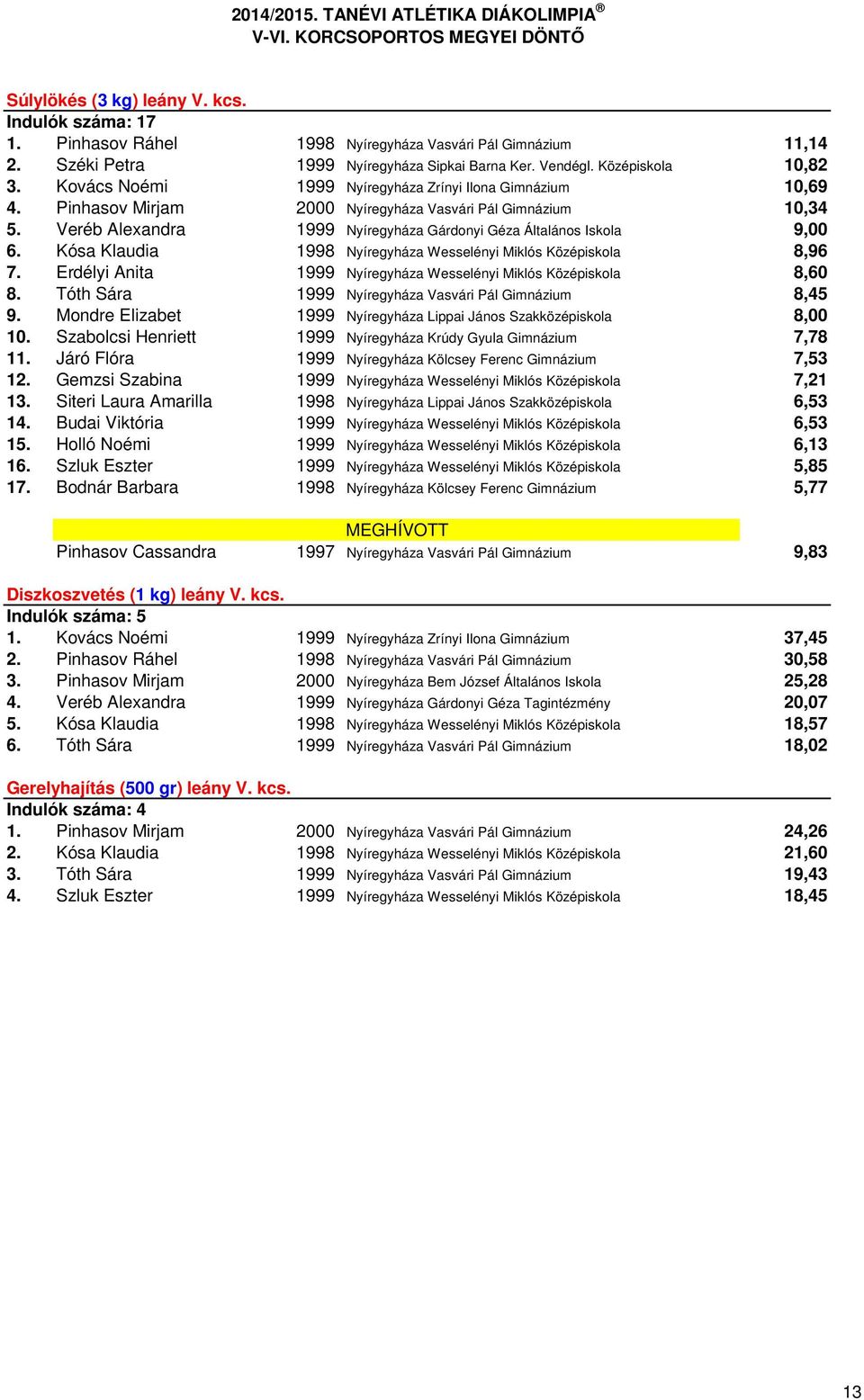 Kósa Klaudia 1998 Nyíregyháza Wesselényi Miklós Középiskola 8,96 7. Erdélyi Anita 1999 Nyíregyháza Wesselényi Miklós Középiskola 8,60 8. Tóth Sára 1999 Nyíregyháza Vasvári Pál Gimnázium 8,45 9.