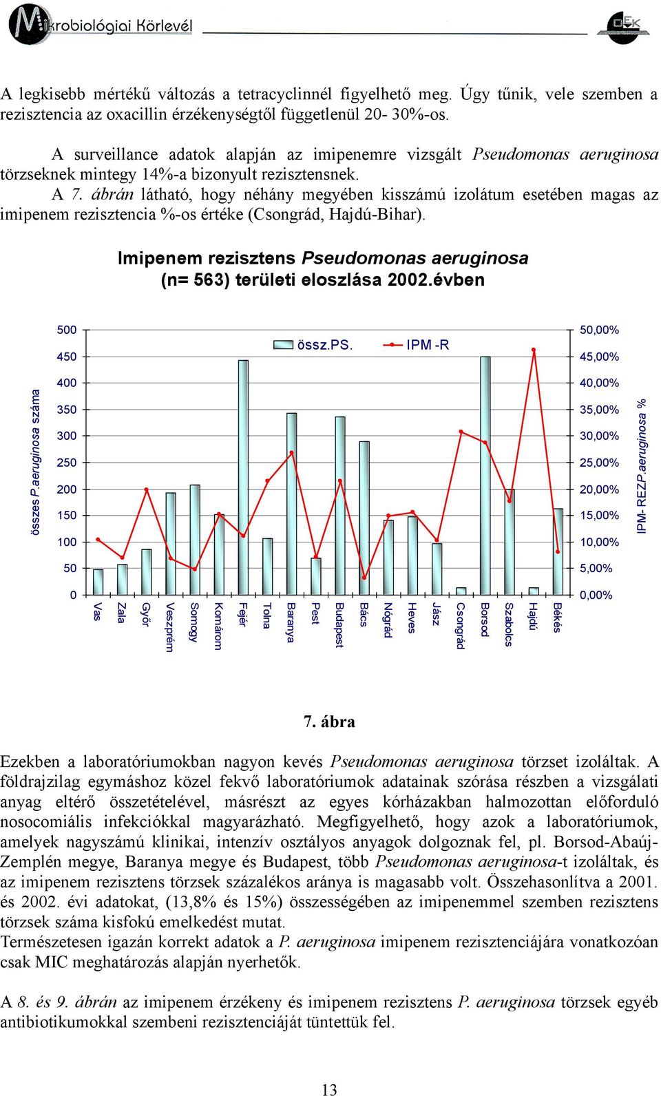 ábrán látható, hogy néhány megyében kisszámú izolátum esetében magas az imipenem rezisztencia %-os értéke (Csongrád, Hajdú-Bihar).