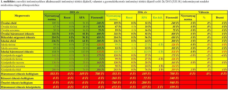 Fizetendő Nyersanyag % Bruttó norma norma Óvodai ebéd 189 Ft 0 Ft 51 Ft 240 Ft 189 Ft 0 Ft 51 Ft 240 Ft 0 Ft 0% 0 Ft Óvodai tízórai 67 Ft 0 Ft 18 Ft 85 Ft 67 Ft 0 Ft 18 Ft 85 Ft 0 Ft 0% 0 Ft Óvodai