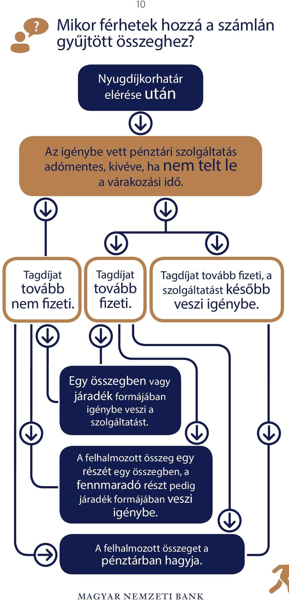 Tagdíjat tovább nem fizeti. Tagdíjat tovább fizeti. Tagdíjat tovább fizeti, a szolgáltatást később veszi igénybe.