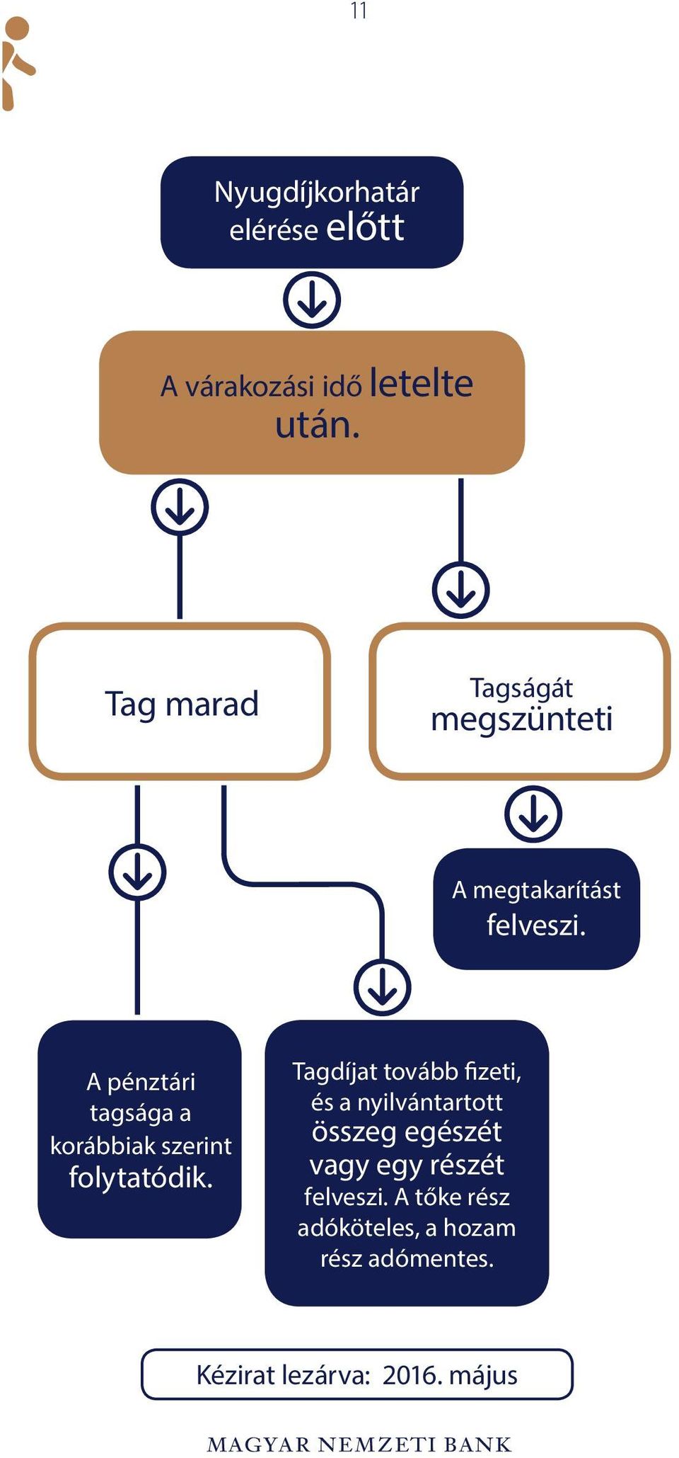 A pénztári tagsága a korábbiak szerint folytatódik.