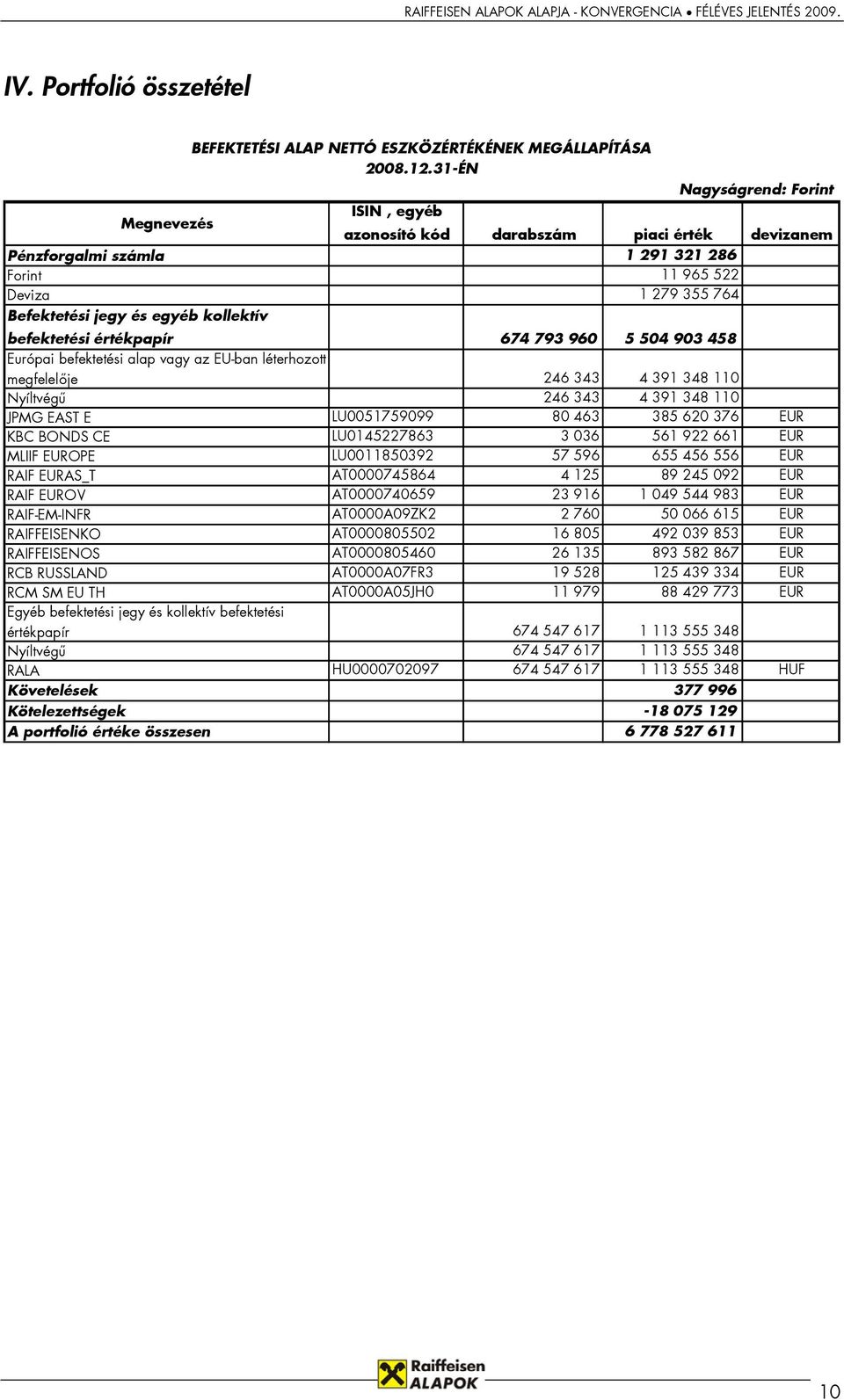 kollektív befektetési értékpapír 674 793 960 5 504 903 458 Európai befektetési alap vagy az EU-ban léterhozott megfelelője 246 343 4 391 348 110 Nyíltvégű 246 343 4 391 348 110 JPMG EAST E