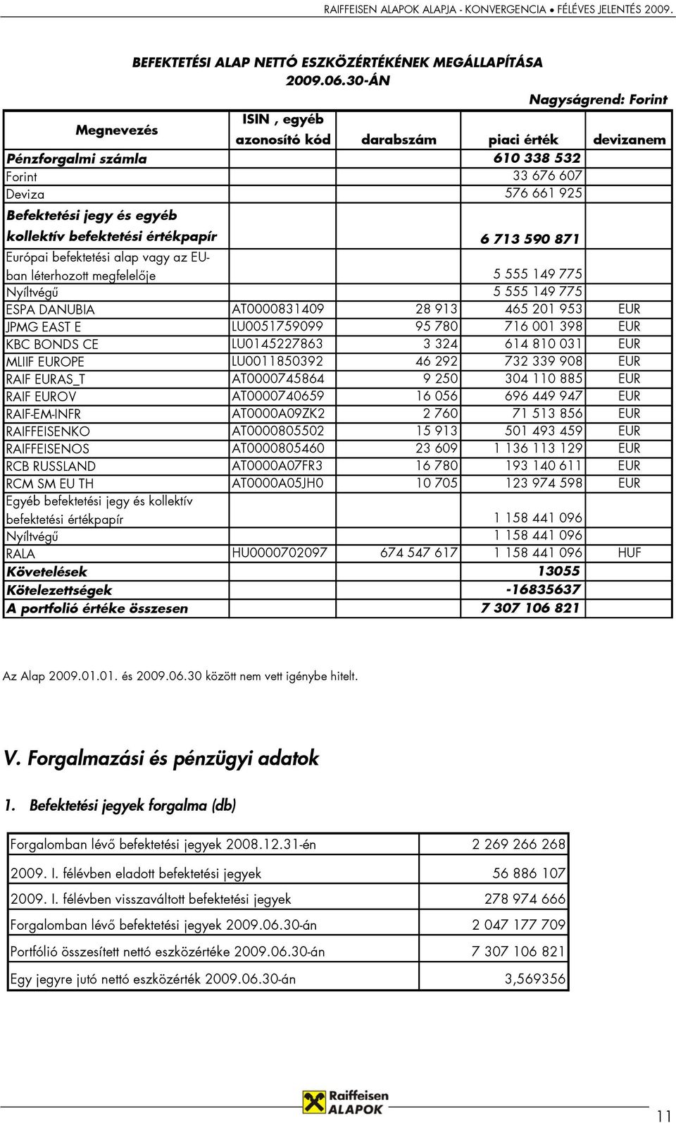 befektetési értékpapír 6 713 590 871 Európai befektetési alap vagy az EUban léterhozott megfelelője 5 555 149 775 Nyíltvégű 5 555 149 775 ESPA DANUBIA AT0000831409 28 913 465 201 953 EUR JPMG EAST E