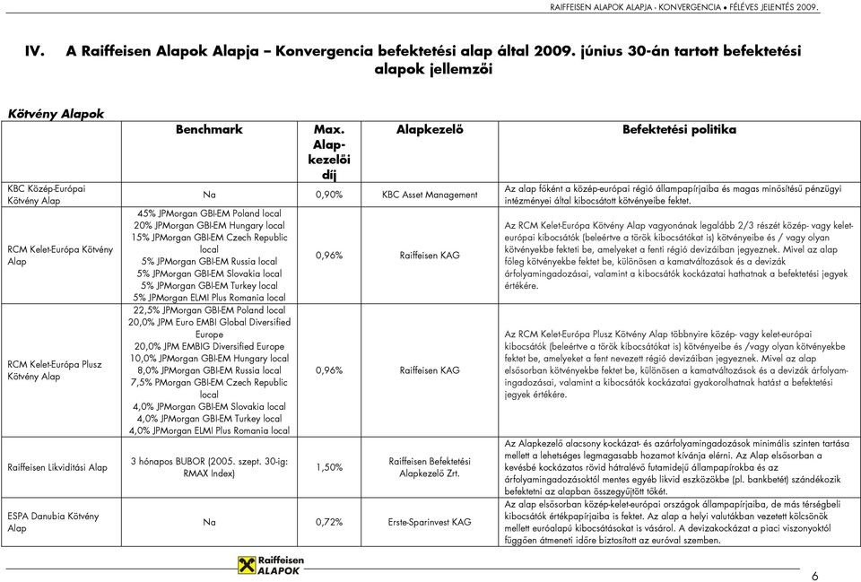 Max. kezelői díj kezelő Na 0,90% KBC Asset Management 45% JPMorgan GBI-EM Poland local 20% JPMorgan GBI-EM Hungary local 15% JPMorgan GBI-EM Czech Republic local 5% JPMorgan GBI-EM Russia local 5%