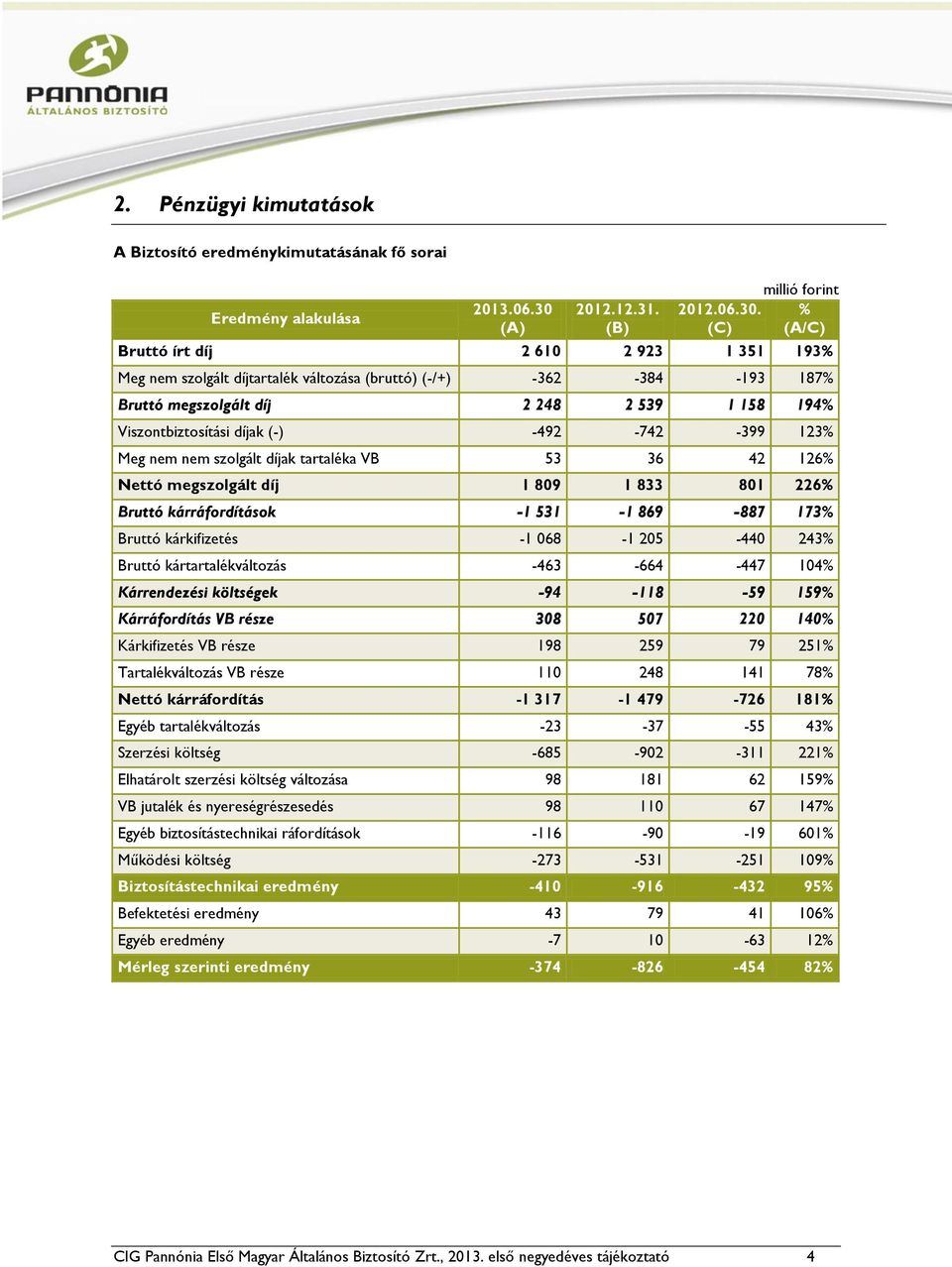 (C) millió forint % (A/C) Bruttó írt díj 2 610 2 923 1 351 193% Meg nem szolgált díjtartalék változása (bruttó) (-/+) -362-384 -193 187% Bruttó megszolgált díj 2 248 2 539 1 158 194%