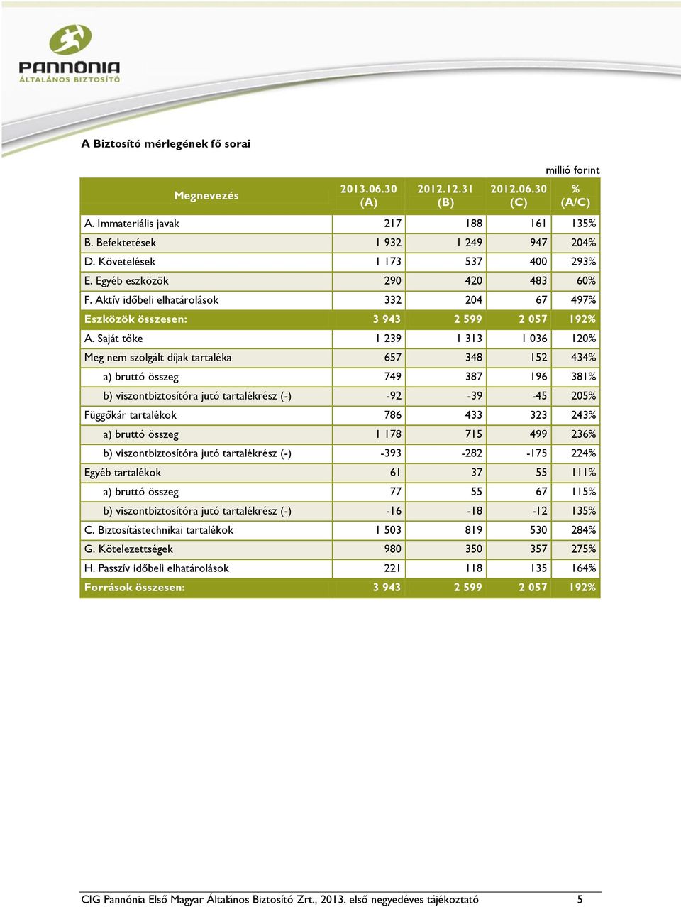 Saját tőke 1 239 1 313 1 036 120% Meg nem szolgált díjak tartaléka 657 348 152 434% a) bruttó összeg 749 387 196 381% b) viszontbiztosítóra jutó tartalékrész (-) -92-39 -45 205% Függőkár tartalékok