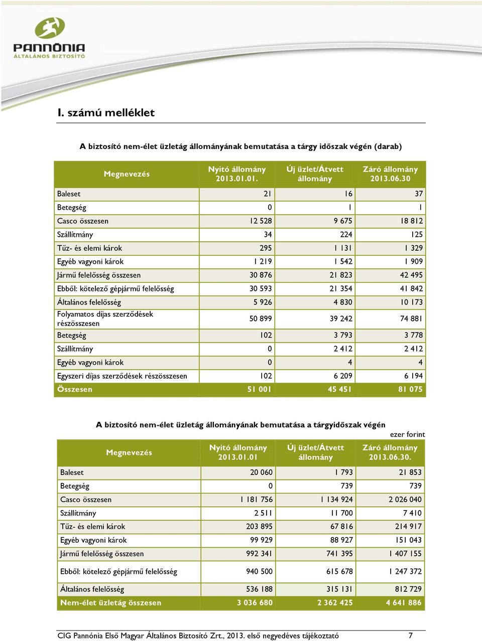 21 823 42 495 Ebből: kötelező gépjármű felelősség 30 593 21 354 41 842 Általános felelősség 5 926 4 830 10 173 Folyamatos díjas szerződések részösszesen 50 899 39 242 74 881 Betegség 102 3 793 3 778