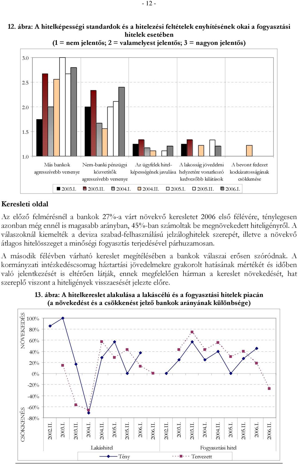 bevont fedezet kockázatosságának csökkenése Keresleti oldal Az előző felmérésnél a bankok 27%-a várt növekvő keresletet 2006 első félévére, ténylegesen azonban még ennél is magasabb arányban, 45%-ban