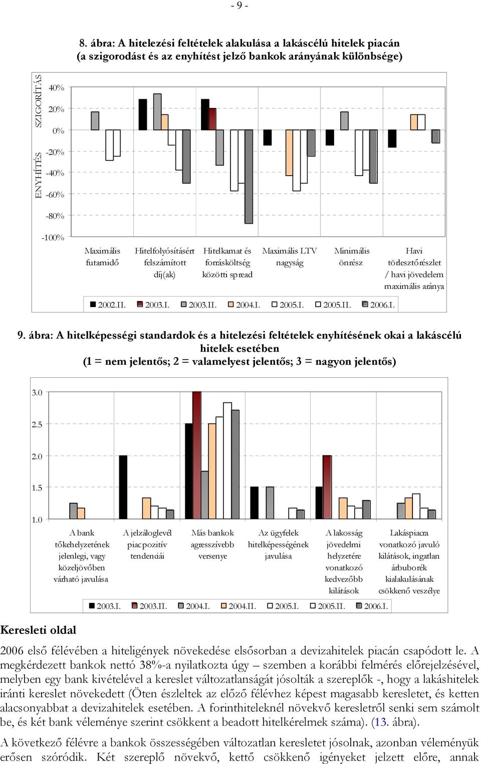 Hitelfolyósításért felszámított díj(ak) Hitelkamat és forrásköltség közötti spread Maximális LTV nagyság Minimális önrész Havi törlesztőrészlet / havi jövedelem maximális aránya 9.