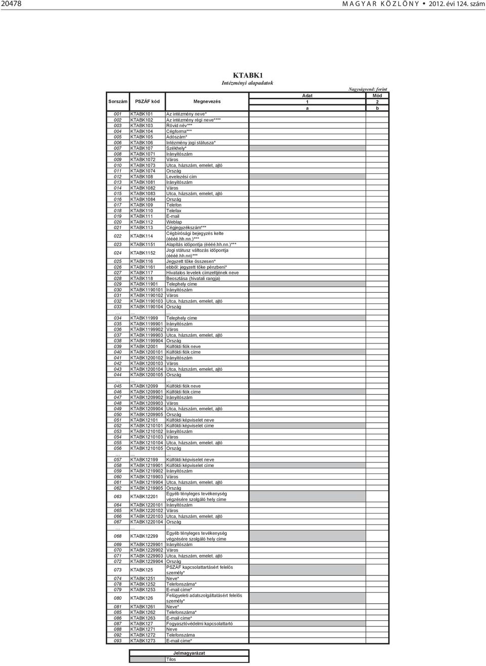 Intézmény jogi státusza* 007 KTABK107 Székhely* 008 KTABK1071 Irányítószám 009 KTABK1072 Város 010 KTABK1073 Utca, házszám, emelet, ajtó 011 KTABK1074 Ország 012 KTABK108 Levelezési cím 013 KTABK1081