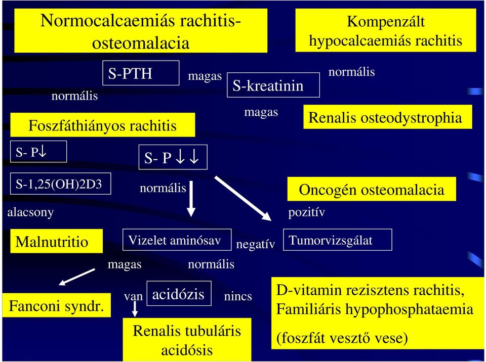 osteomalacia pozitív Malnutritio Fanconi syndr.