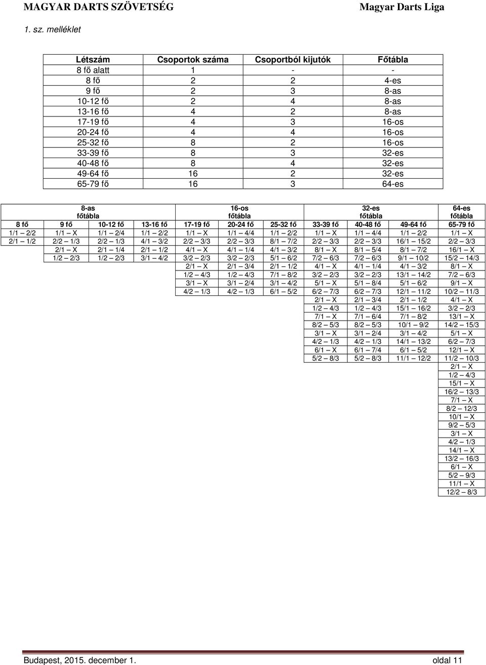 33-39 fő 8 3 32-es 40-48 fő 8 4 32-es 49-64 fő 16 2 32-es 65-79 fő 16 3 64-es 8-as főtábla 16-os főtábla 32-es főtábla 64-es főtábla 8 fő 9 fő 10-12 fő 13-16 fő 17-19 fő 20-24 fő 25-32 fő 33-39 fő