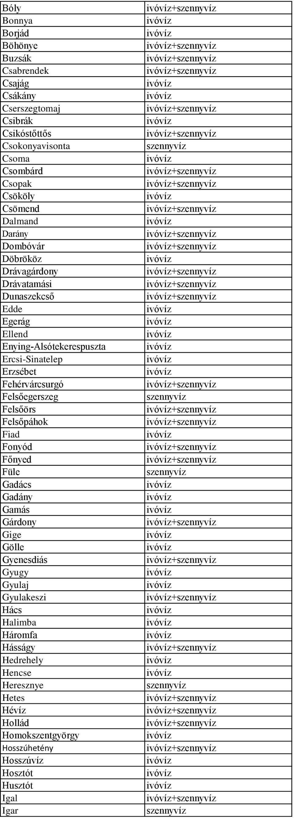 Erzsébet Fehérvárcsurgó + Felsőegerszeg Felsőörs + Felsőpáhok + Fiad Fonyód + Főnyed + Füle Gadács Gadány Gamás Gárdony + Gige Gölle Gyenesdiás + Gyugy