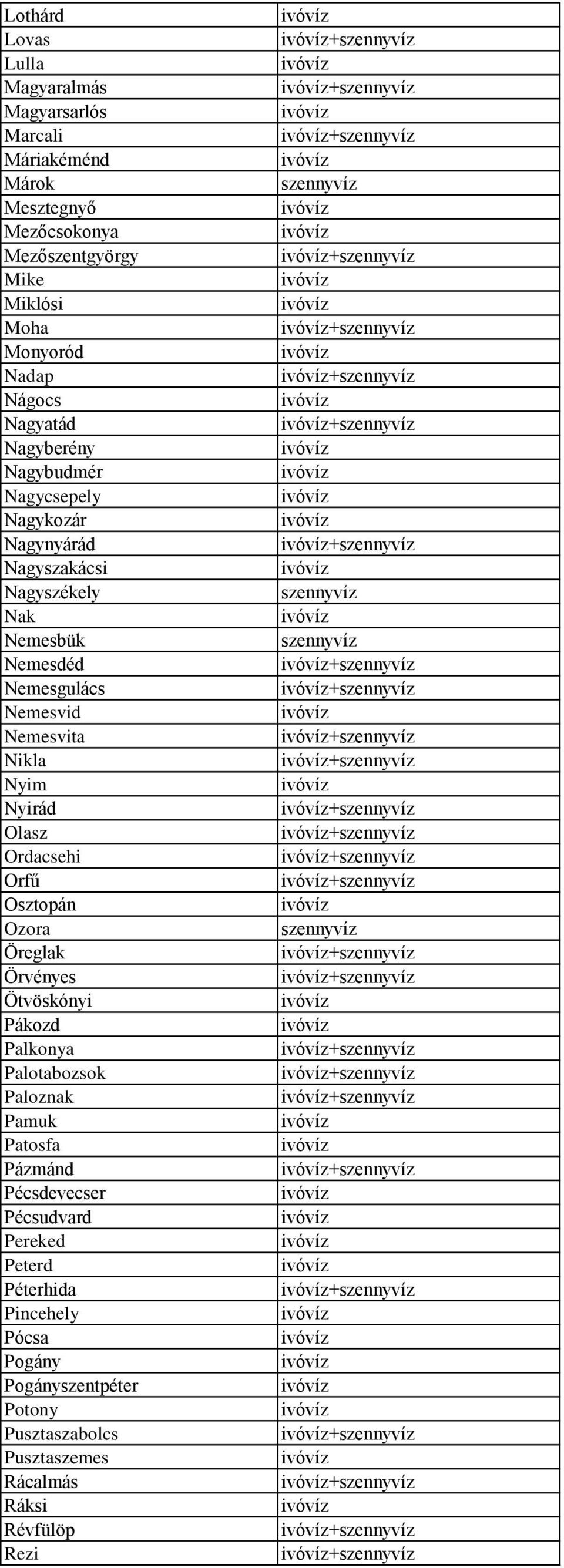 Nikla + Nyim Nyirád + Olasz + Ordacsehi + Orfű + Osztopán Ozora Öreglak + Örvényes + Ötvöskónyi Pákozd Palkonya + Palotabozsok + Paloznak + Pamuk Patosfa