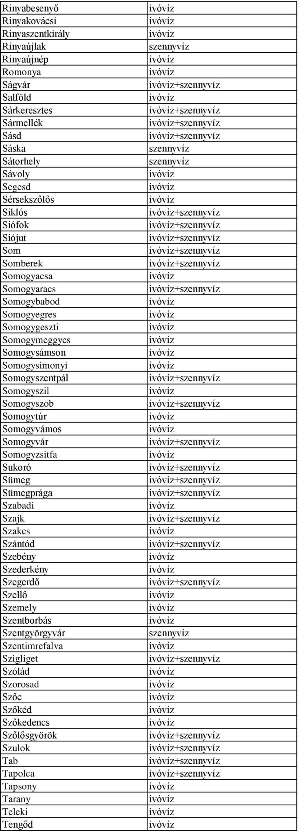 Somogyszil Somogyszob + Somogytúr Somogyvámos Somogyvár + Somogyzsitfa Sukoró + Sümeg + Sümegprága + Szabadi Szajk + Szakcs Szántód + Szebény Szederkény Szegerdő +