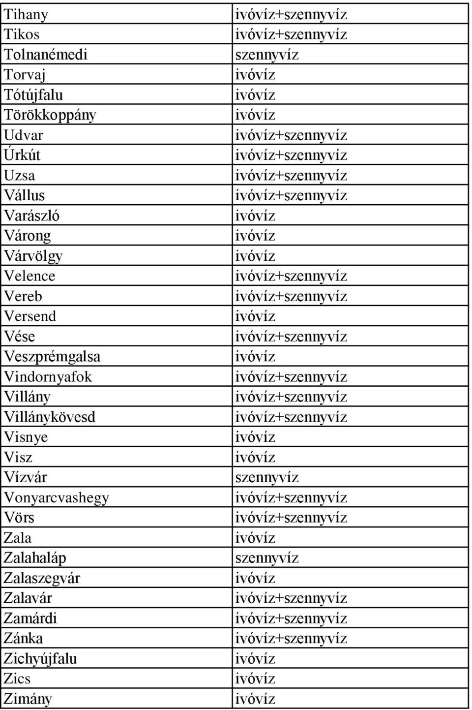 Vindornyafok + Villány + Villánykövesd + Visnye Visz Vízvár Vonyarcvashegy + Vörs