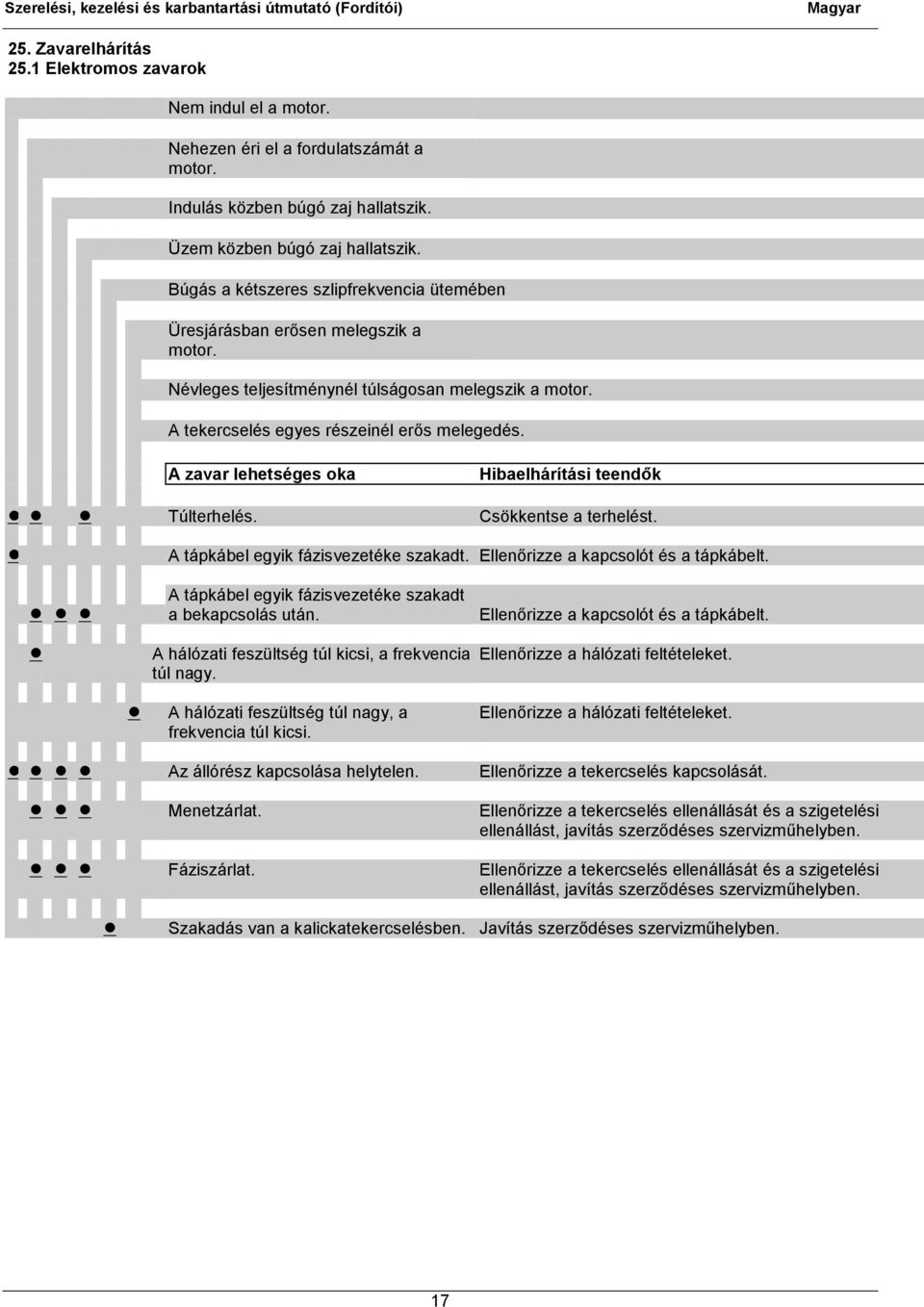 A zavar lehetséges oka Hibaelhárítási teendők Túlterhelés. Csökkentse a terhelést. A tápkábel egyik fázisvezetéke szakadt. Ellenőrizze a kapcsolót és a tápkábelt.