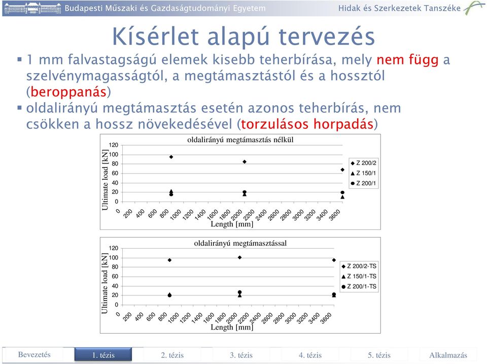 800 1000 1200 1400 1600 1800 2000 Length [mm] oldalirányú megtámasztással 200 400 600 800 1000 1200 1400 1600 1800 2000 2200 Length [mm] 2200 2400 2600 2800 3000 3200 3400 3600 2400 2600 2800 3000