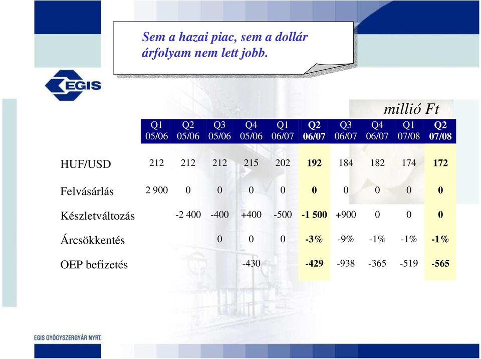 Q2 07/08 HUF/USD 212 212 212 215 202 192 184 182 174 172 Felvásárlás 2 900 0 0 0 0 0 0 0 0 0