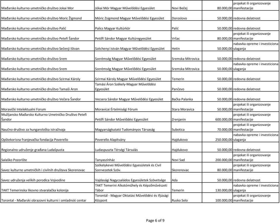 000,00 redovna delatnost Mađarsko kulturno umetničko društvo Petefi Šandor Petőfi Sándor Magyar Kultúregyesület Vršac Mađarsko kulturno umetničko društvo Sečenji Ištvan Széchenyi István Magyar