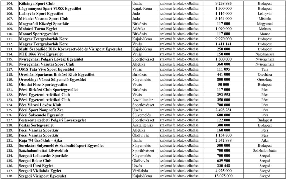 Mogyoródi Községi Sportkör Birkózás szakmai feladatok ellátása 117 000 Mogyoród 109. Mohácsi Torna Egylet Atlétika szakmai feladatok ellátása 1 090 000 Mohács 110.