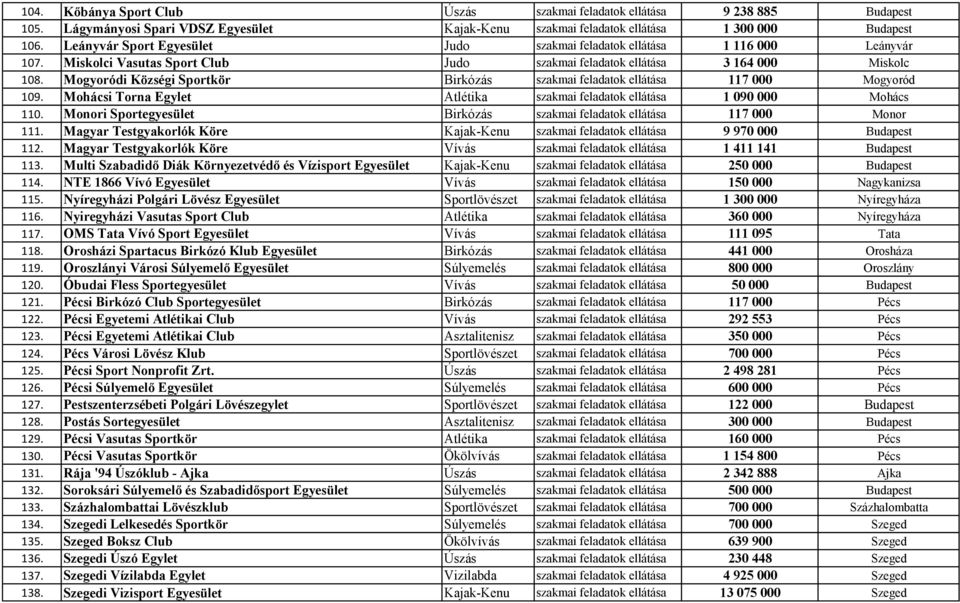 Mogyoródi Községi Sportkör Birkózás szakmai feladatok ellátása 117 000 Mogyoród 109. Mohácsi Torna Egylet Atlétika szakmai feladatok ellátása 1 090 000 Mohács 110.