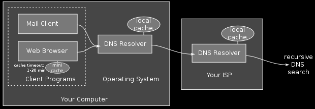 Névfeloldás gyorsítótárral A DNS-kéréseket a helyi gépen az operációs rendszer oldja fel egységesen DNS gyorsítótár (cache) a helyi gépen és a DNS szerveren Minden rekordnak TTL-je