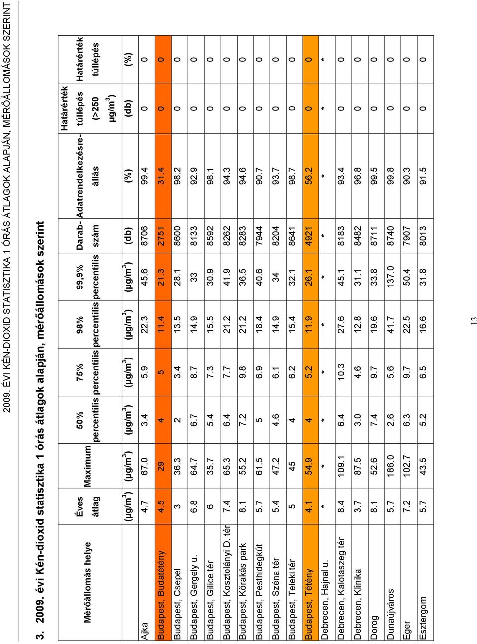 3 ) (µg/m 3 ) (µg/m 3 ) (µg/m 3 ) (db) (%) (db) (%) Ajka 4.7 67. 3.4 5.9 22.3 45.6 876 99.4 Budapest, Budatétény 4.5 29 4 5 11.4 21.3 2751 31.4 Budapest, Csepel 3 36.3 2 3.4 13.5 28.1 86 98.